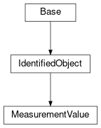 Inheritance diagram of cimpy.cgmes_v2_4_15.MeasurementValue