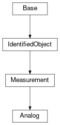 Inheritance diagram of cimpy.cgmes_v2_4_15.Analog