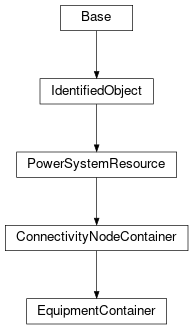 Inheritance diagram of cimpy.cgmes_v2_4_15.EquipmentContainer