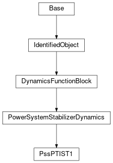 Inheritance diagram of cimpy.cgmes_v2_4_15.PssPTIST1