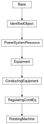 Inheritance diagram of cimpy.cgmes_v2_4_15.RotatingMachine