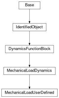 Inheritance diagram of cimpy.cgmes_v2_4_15.MechanicalLoadUserDefined