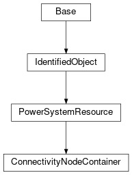 Inheritance diagram of cimpy.cgmes_v2_4_15.ConnectivityNodeContainer