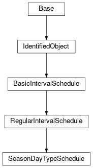 Inheritance diagram of cimpy.cgmes_v2_4_15.SeasonDayTypeSchedule