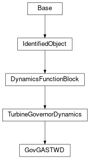 Inheritance diagram of cimpy.cgmes_v2_4_15.GovGASTWD
