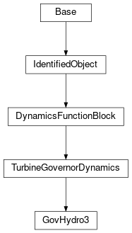 Inheritance diagram of cimpy.cgmes_v2_4_15.GovHydro3
