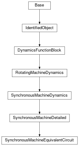 Inheritance diagram of cimpy.cgmes_v2_4_15.SynchronousMachineEquivalentCircuit