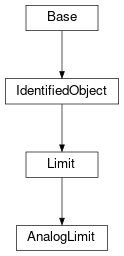 Inheritance diagram of cimpy.cgmes_v2_4_15.AnalogLimit