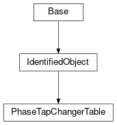 Inheritance diagram of cimpy.cgmes_v2_4_15.PhaseTapChangerTable