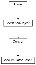 Inheritance diagram of cimpy.cgmes_v2_4_15.AccumulatorReset