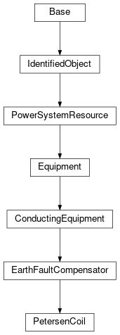 Inheritance diagram of cimpy.cgmes_v2_4_15.PetersenCoil