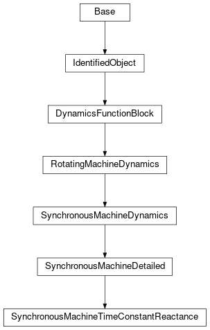 Inheritance diagram of cimpy.cgmes_v2_4_15.SynchronousMachineTimeConstantReactance