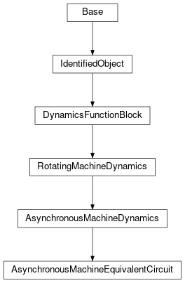 Inheritance diagram of cimpy.cgmes_v2_4_15.AsynchronousMachineEquivalentCircuit