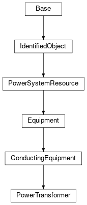 Inheritance diagram of cimpy.cgmes_v2_4_15.PowerTransformer
