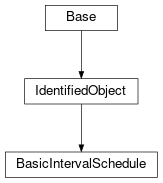 Inheritance diagram of cimpy.cgmes_v2_4_15.BasicIntervalSchedule