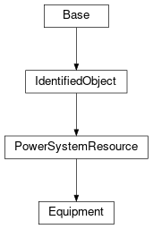 Inheritance diagram of cimpy.cgmes_v2_4_15.Equipment