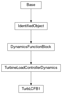 Inheritance diagram of cimpy.cgmes_v2_4_15.TurbLCFB1