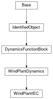 Inheritance diagram of cimpy.cgmes_v2_4_15.WindPlantIEC