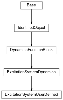 Inheritance diagram of cimpy.cgmes_v2_4_15.ExcitationSystemUserDefined