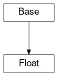 Inheritance diagram of cimpy.cgmes_v2_4_15.Float